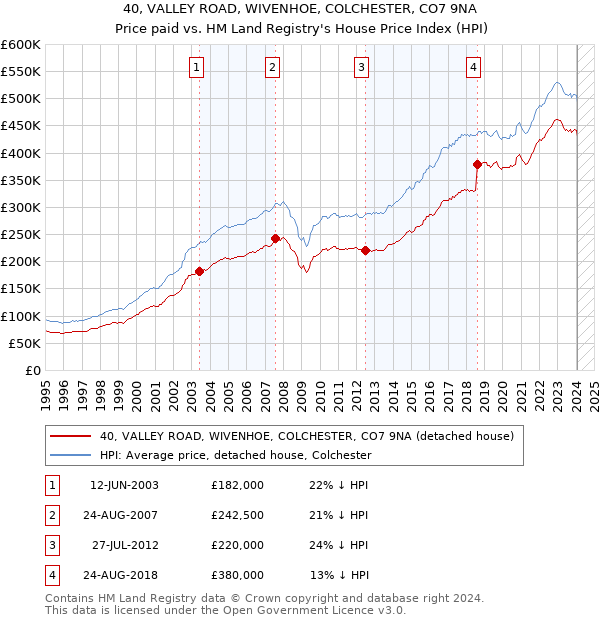40, VALLEY ROAD, WIVENHOE, COLCHESTER, CO7 9NA: Price paid vs HM Land Registry's House Price Index