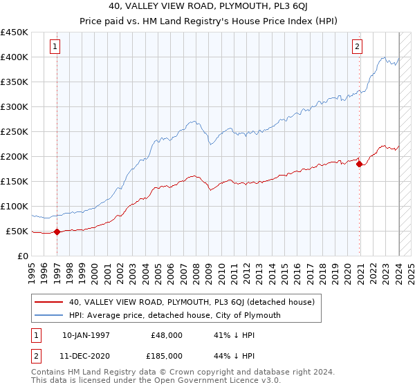40, VALLEY VIEW ROAD, PLYMOUTH, PL3 6QJ: Price paid vs HM Land Registry's House Price Index