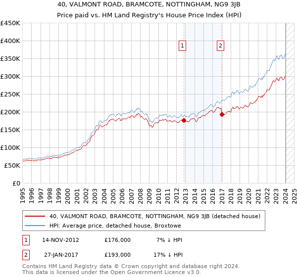 40, VALMONT ROAD, BRAMCOTE, NOTTINGHAM, NG9 3JB: Price paid vs HM Land Registry's House Price Index