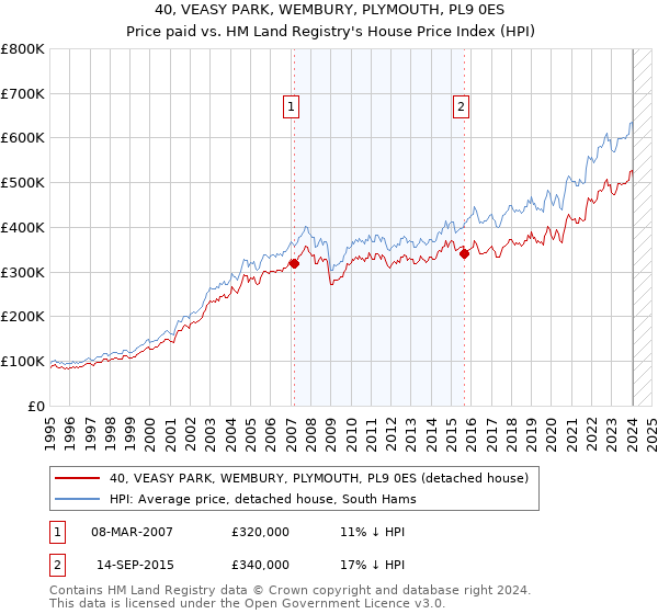 40, VEASY PARK, WEMBURY, PLYMOUTH, PL9 0ES: Price paid vs HM Land Registry's House Price Index
