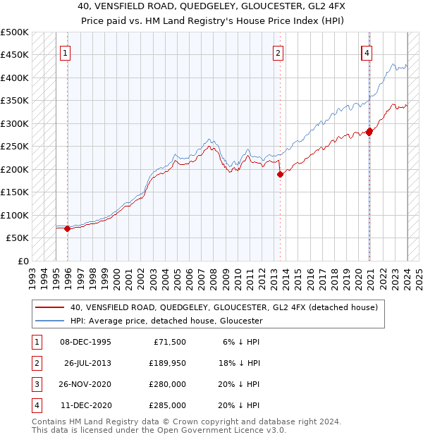 40, VENSFIELD ROAD, QUEDGELEY, GLOUCESTER, GL2 4FX: Price paid vs HM Land Registry's House Price Index