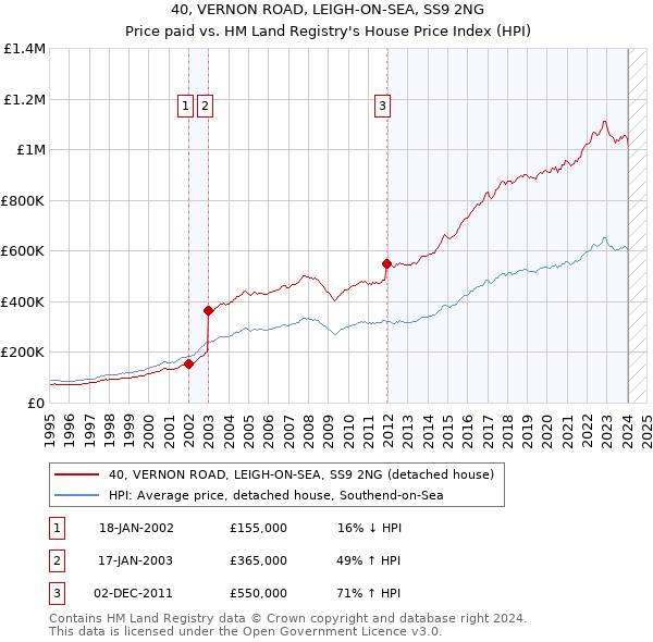 40, VERNON ROAD, LEIGH-ON-SEA, SS9 2NG: Price paid vs HM Land Registry's House Price Index
