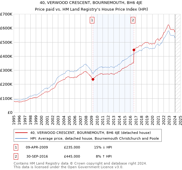 40, VERWOOD CRESCENT, BOURNEMOUTH, BH6 4JE: Price paid vs HM Land Registry's House Price Index