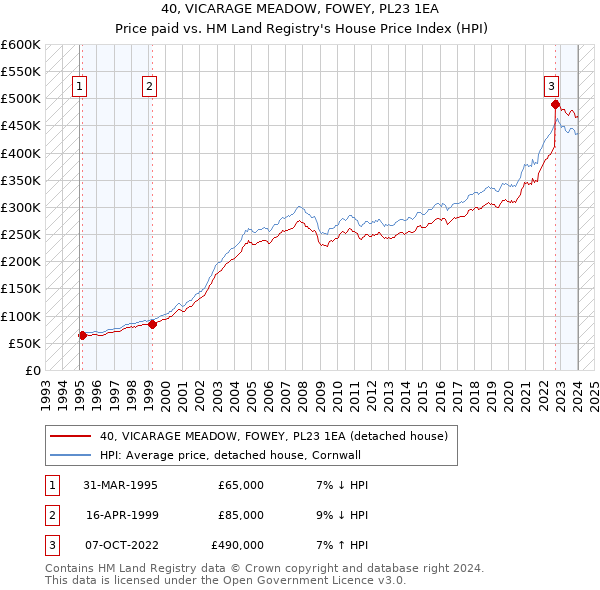 40, VICARAGE MEADOW, FOWEY, PL23 1EA: Price paid vs HM Land Registry's House Price Index