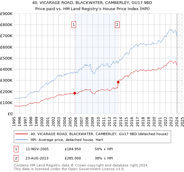 40, VICARAGE ROAD, BLACKWATER, CAMBERLEY, GU17 9BD: Price paid vs HM Land Registry's House Price Index