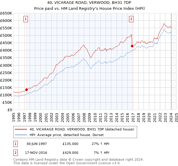 40, VICARAGE ROAD, VERWOOD, BH31 7DP: Price paid vs HM Land Registry's House Price Index