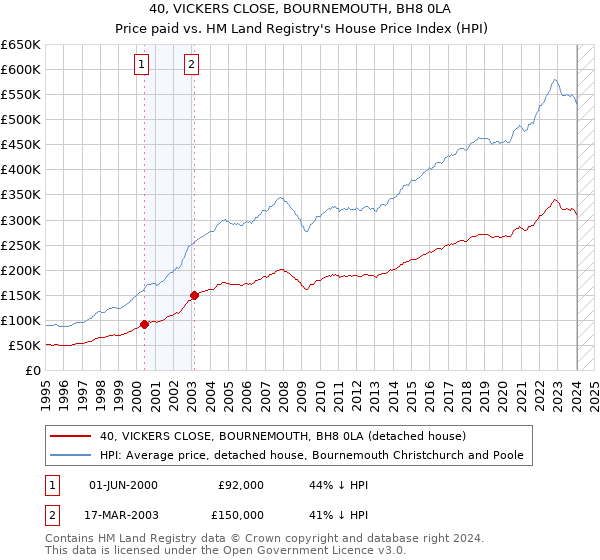40, VICKERS CLOSE, BOURNEMOUTH, BH8 0LA: Price paid vs HM Land Registry's House Price Index