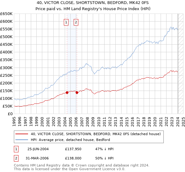 40, VICTOR CLOSE, SHORTSTOWN, BEDFORD, MK42 0FS: Price paid vs HM Land Registry's House Price Index