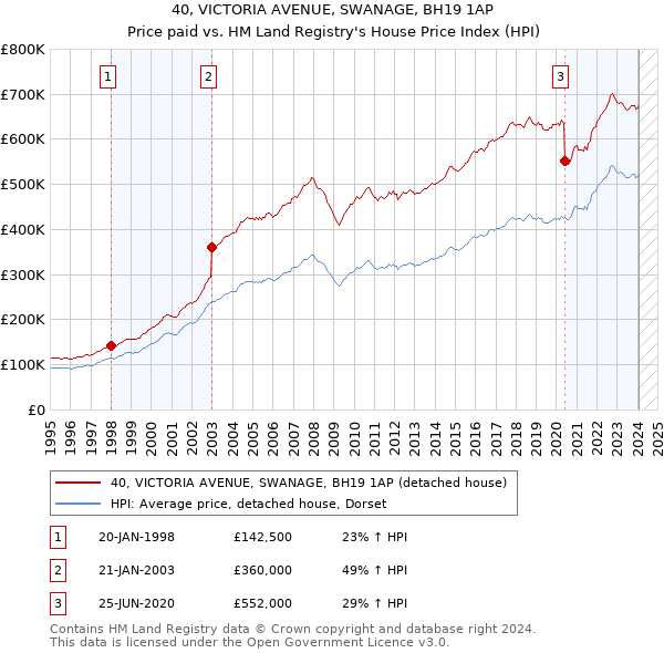 40, VICTORIA AVENUE, SWANAGE, BH19 1AP: Price paid vs HM Land Registry's House Price Index