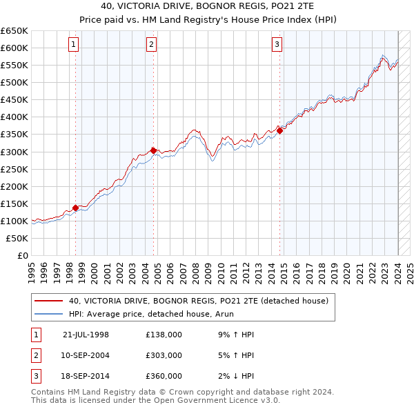 40, VICTORIA DRIVE, BOGNOR REGIS, PO21 2TE: Price paid vs HM Land Registry's House Price Index