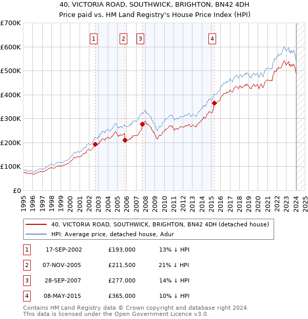 40, VICTORIA ROAD, SOUTHWICK, BRIGHTON, BN42 4DH: Price paid vs HM Land Registry's House Price Index