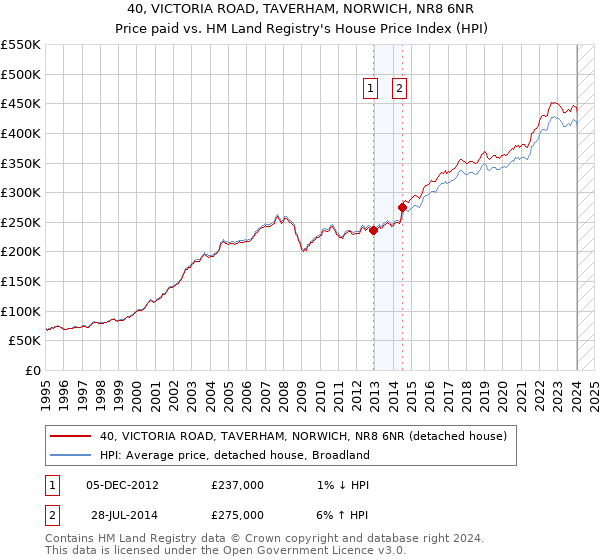 40, VICTORIA ROAD, TAVERHAM, NORWICH, NR8 6NR: Price paid vs HM Land Registry's House Price Index