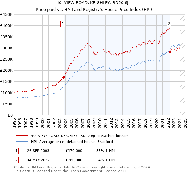 40, VIEW ROAD, KEIGHLEY, BD20 6JL: Price paid vs HM Land Registry's House Price Index