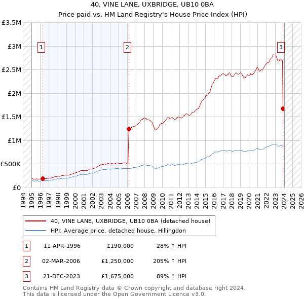 40, VINE LANE, UXBRIDGE, UB10 0BA: Price paid vs HM Land Registry's House Price Index