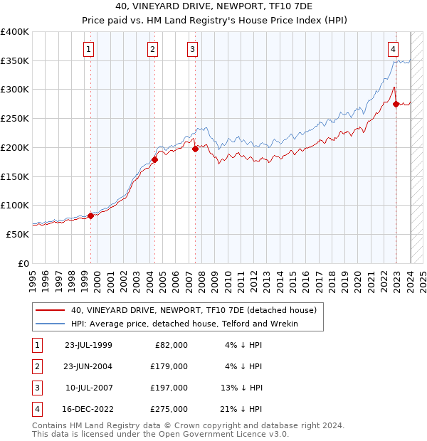 40, VINEYARD DRIVE, NEWPORT, TF10 7DE: Price paid vs HM Land Registry's House Price Index