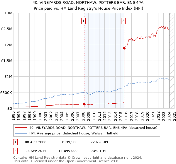 40, VINEYARDS ROAD, NORTHAW, POTTERS BAR, EN6 4PA: Price paid vs HM Land Registry's House Price Index