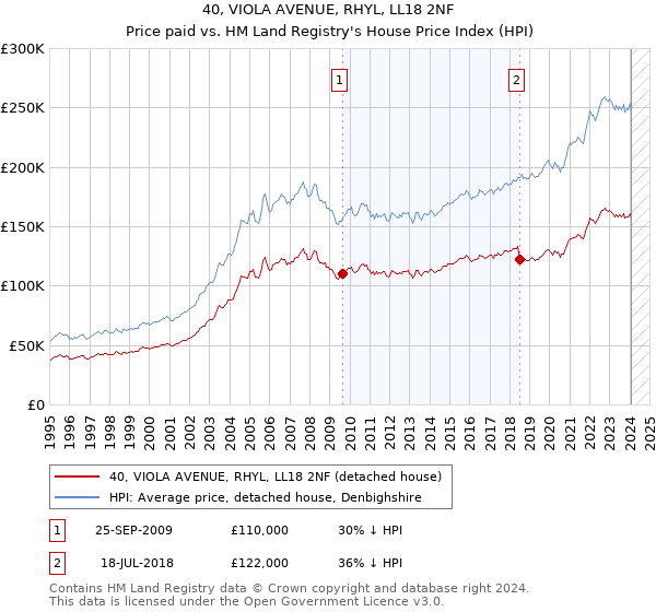40, VIOLA AVENUE, RHYL, LL18 2NF: Price paid vs HM Land Registry's House Price Index