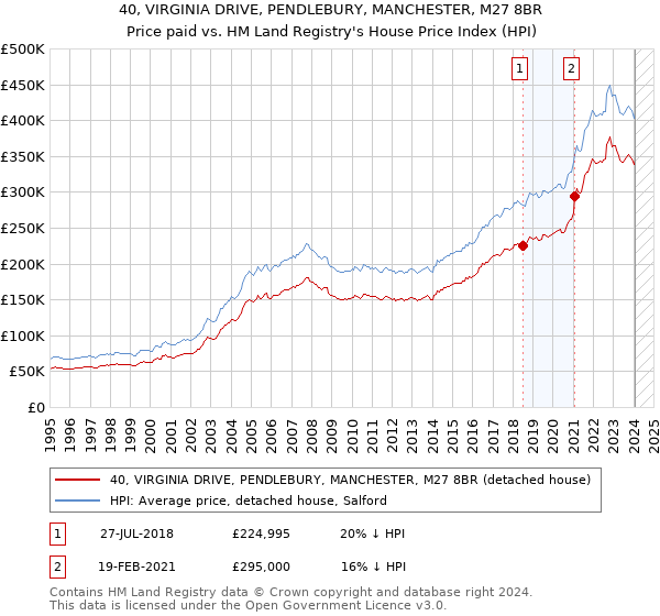 40, VIRGINIA DRIVE, PENDLEBURY, MANCHESTER, M27 8BR: Price paid vs HM Land Registry's House Price Index