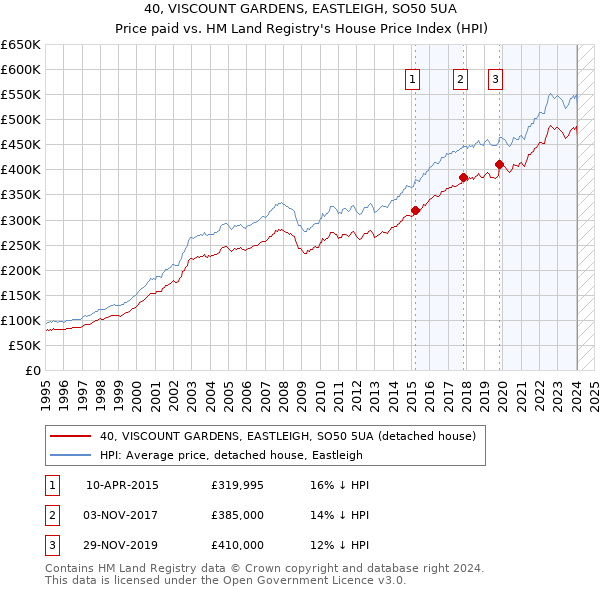 40, VISCOUNT GARDENS, EASTLEIGH, SO50 5UA: Price paid vs HM Land Registry's House Price Index
