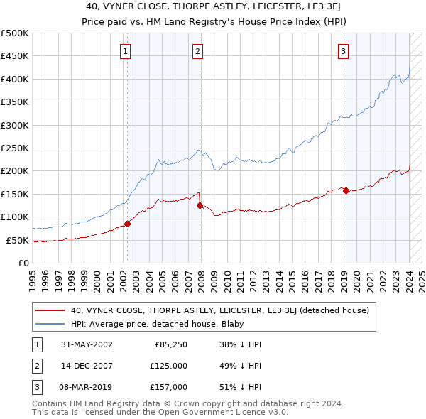 40, VYNER CLOSE, THORPE ASTLEY, LEICESTER, LE3 3EJ: Price paid vs HM Land Registry's House Price Index