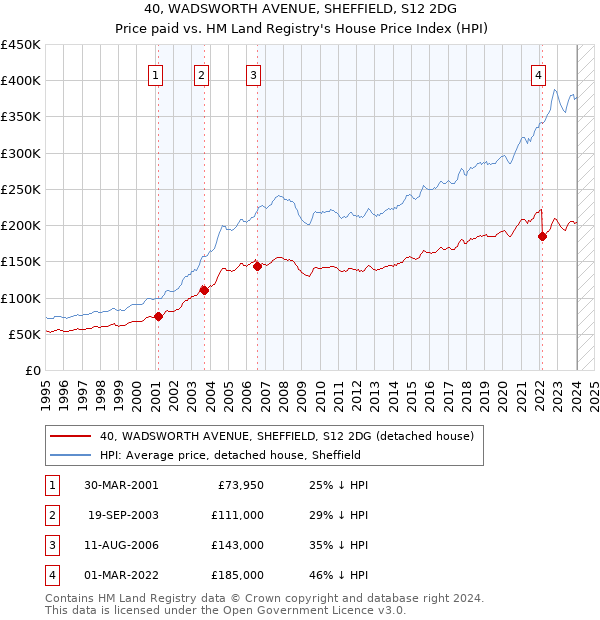 40, WADSWORTH AVENUE, SHEFFIELD, S12 2DG: Price paid vs HM Land Registry's House Price Index