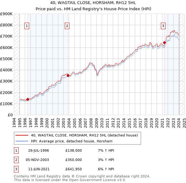 40, WAGTAIL CLOSE, HORSHAM, RH12 5HL: Price paid vs HM Land Registry's House Price Index