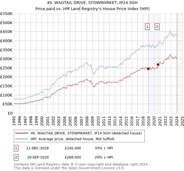 40, WAGTAIL DRIVE, STOWMARKET, IP14 5GH: Price paid vs HM Land Registry's House Price Index
