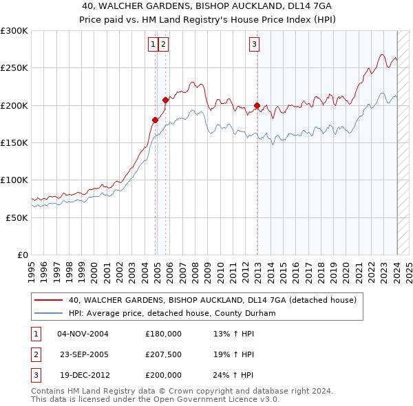 40, WALCHER GARDENS, BISHOP AUCKLAND, DL14 7GA: Price paid vs HM Land Registry's House Price Index