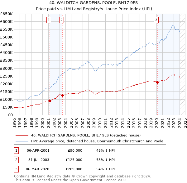 40, WALDITCH GARDENS, POOLE, BH17 9ES: Price paid vs HM Land Registry's House Price Index