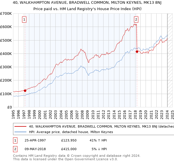 40, WALKHAMPTON AVENUE, BRADWELL COMMON, MILTON KEYNES, MK13 8NJ: Price paid vs HM Land Registry's House Price Index