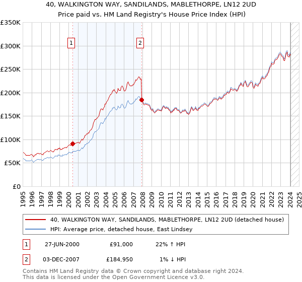 40, WALKINGTON WAY, SANDILANDS, MABLETHORPE, LN12 2UD: Price paid vs HM Land Registry's House Price Index