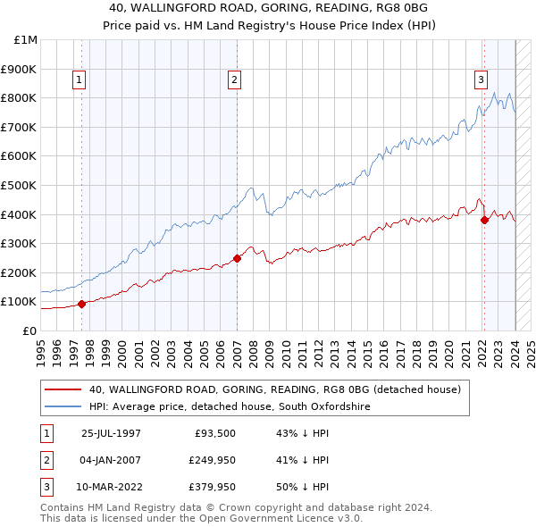 40, WALLINGFORD ROAD, GORING, READING, RG8 0BG: Price paid vs HM Land Registry's House Price Index