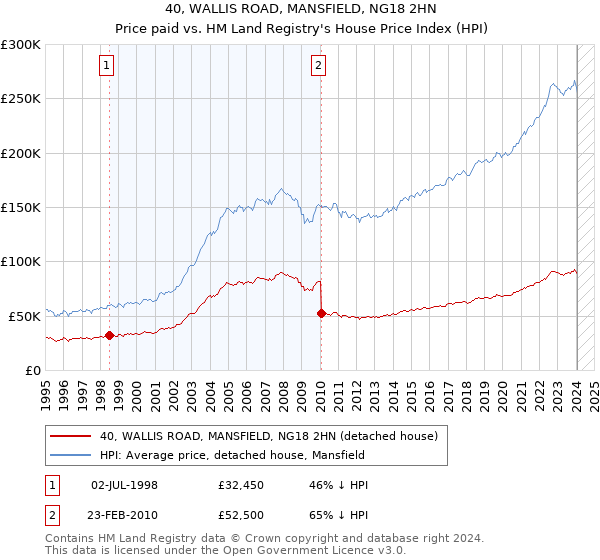 40, WALLIS ROAD, MANSFIELD, NG18 2HN: Price paid vs HM Land Registry's House Price Index