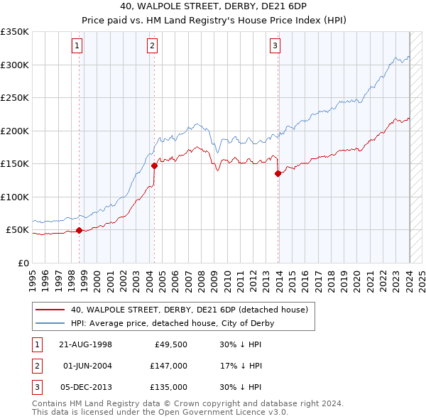 40, WALPOLE STREET, DERBY, DE21 6DP: Price paid vs HM Land Registry's House Price Index