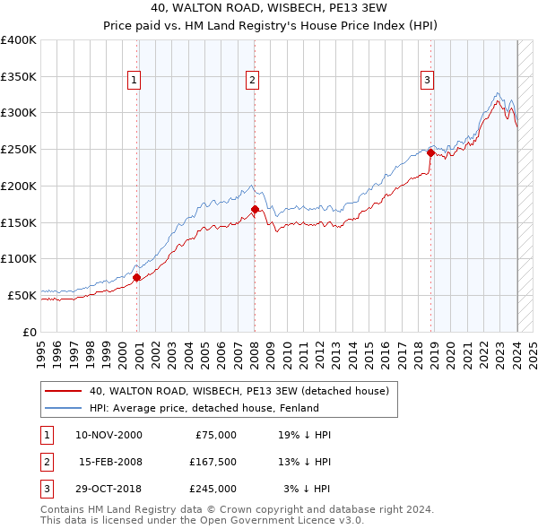 40, WALTON ROAD, WISBECH, PE13 3EW: Price paid vs HM Land Registry's House Price Index