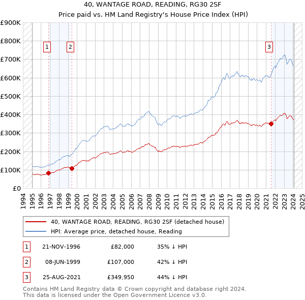 40, WANTAGE ROAD, READING, RG30 2SF: Price paid vs HM Land Registry's House Price Index