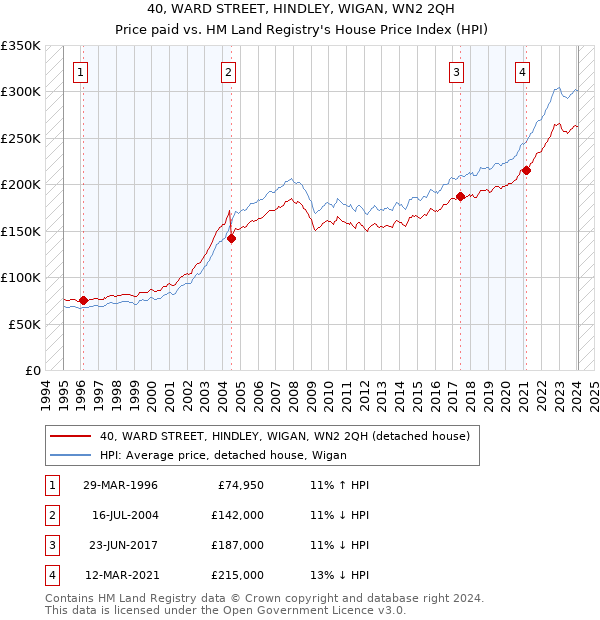 40, WARD STREET, HINDLEY, WIGAN, WN2 2QH: Price paid vs HM Land Registry's House Price Index