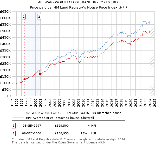 40, WARKWORTH CLOSE, BANBURY, OX16 1BD: Price paid vs HM Land Registry's House Price Index