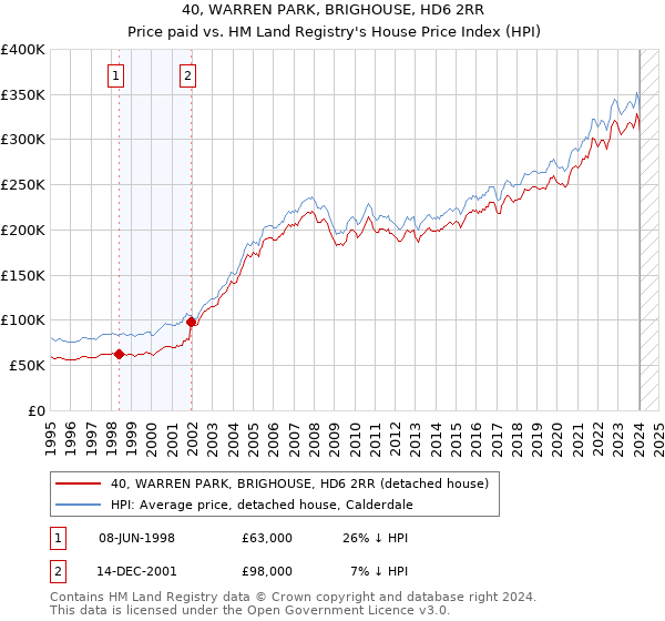 40, WARREN PARK, BRIGHOUSE, HD6 2RR: Price paid vs HM Land Registry's House Price Index