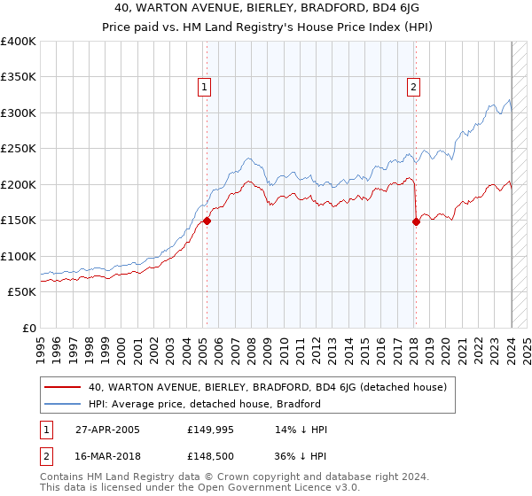 40, WARTON AVENUE, BIERLEY, BRADFORD, BD4 6JG: Price paid vs HM Land Registry's House Price Index