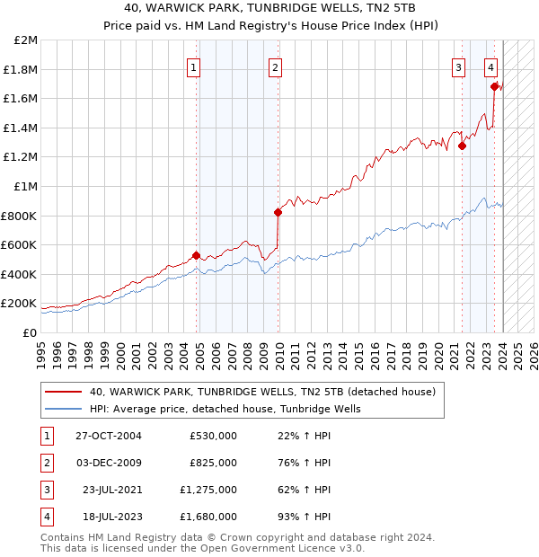 40, WARWICK PARK, TUNBRIDGE WELLS, TN2 5TB: Price paid vs HM Land Registry's House Price Index