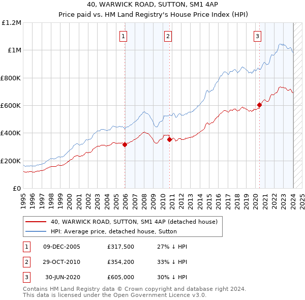40, WARWICK ROAD, SUTTON, SM1 4AP: Price paid vs HM Land Registry's House Price Index