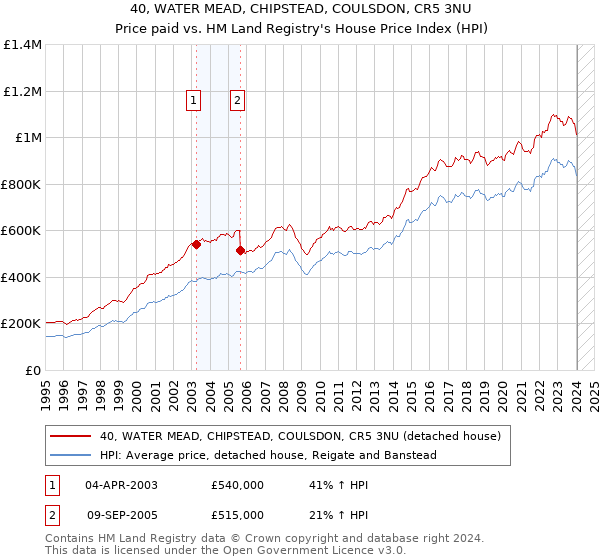 40, WATER MEAD, CHIPSTEAD, COULSDON, CR5 3NU: Price paid vs HM Land Registry's House Price Index