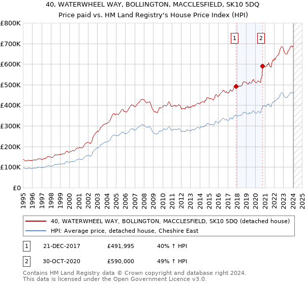 40, WATERWHEEL WAY, BOLLINGTON, MACCLESFIELD, SK10 5DQ: Price paid vs HM Land Registry's House Price Index