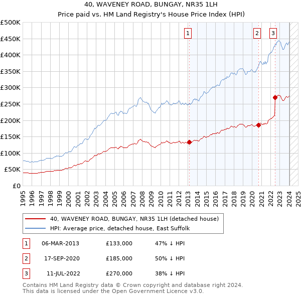 40, WAVENEY ROAD, BUNGAY, NR35 1LH: Price paid vs HM Land Registry's House Price Index