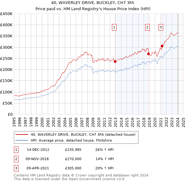 40, WAVERLEY DRIVE, BUCKLEY, CH7 3FA: Price paid vs HM Land Registry's House Price Index