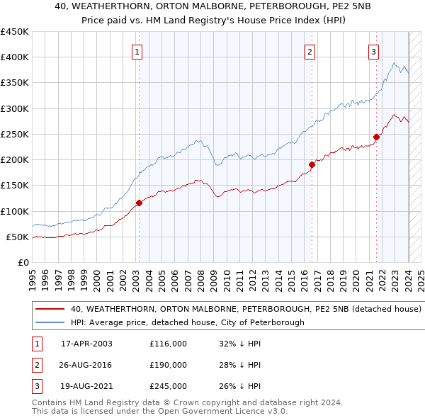 40, WEATHERTHORN, ORTON MALBORNE, PETERBOROUGH, PE2 5NB: Price paid vs HM Land Registry's House Price Index