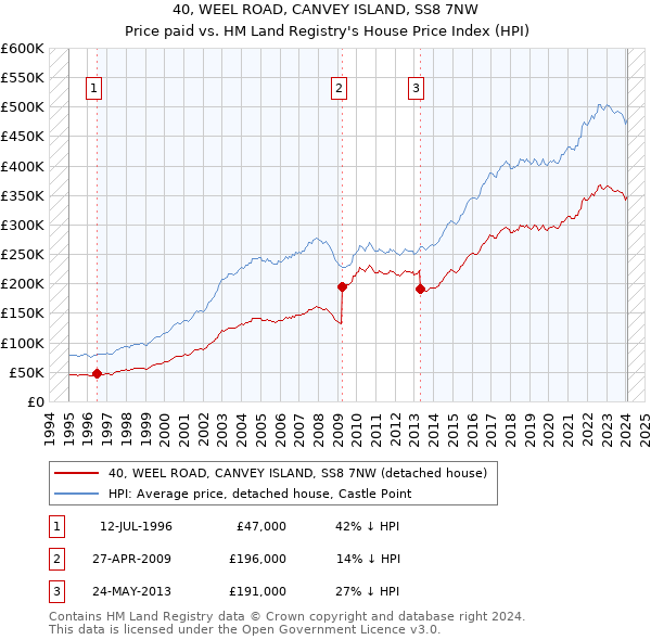 40, WEEL ROAD, CANVEY ISLAND, SS8 7NW: Price paid vs HM Land Registry's House Price Index