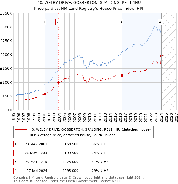 40, WELBY DRIVE, GOSBERTON, SPALDING, PE11 4HU: Price paid vs HM Land Registry's House Price Index