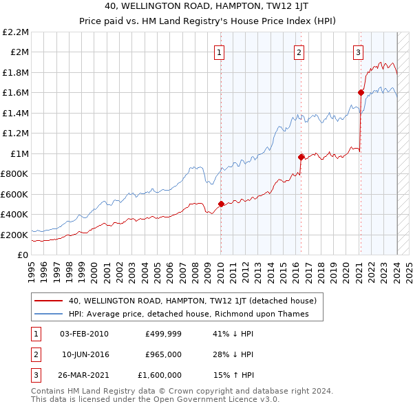 40, WELLINGTON ROAD, HAMPTON, TW12 1JT: Price paid vs HM Land Registry's House Price Index